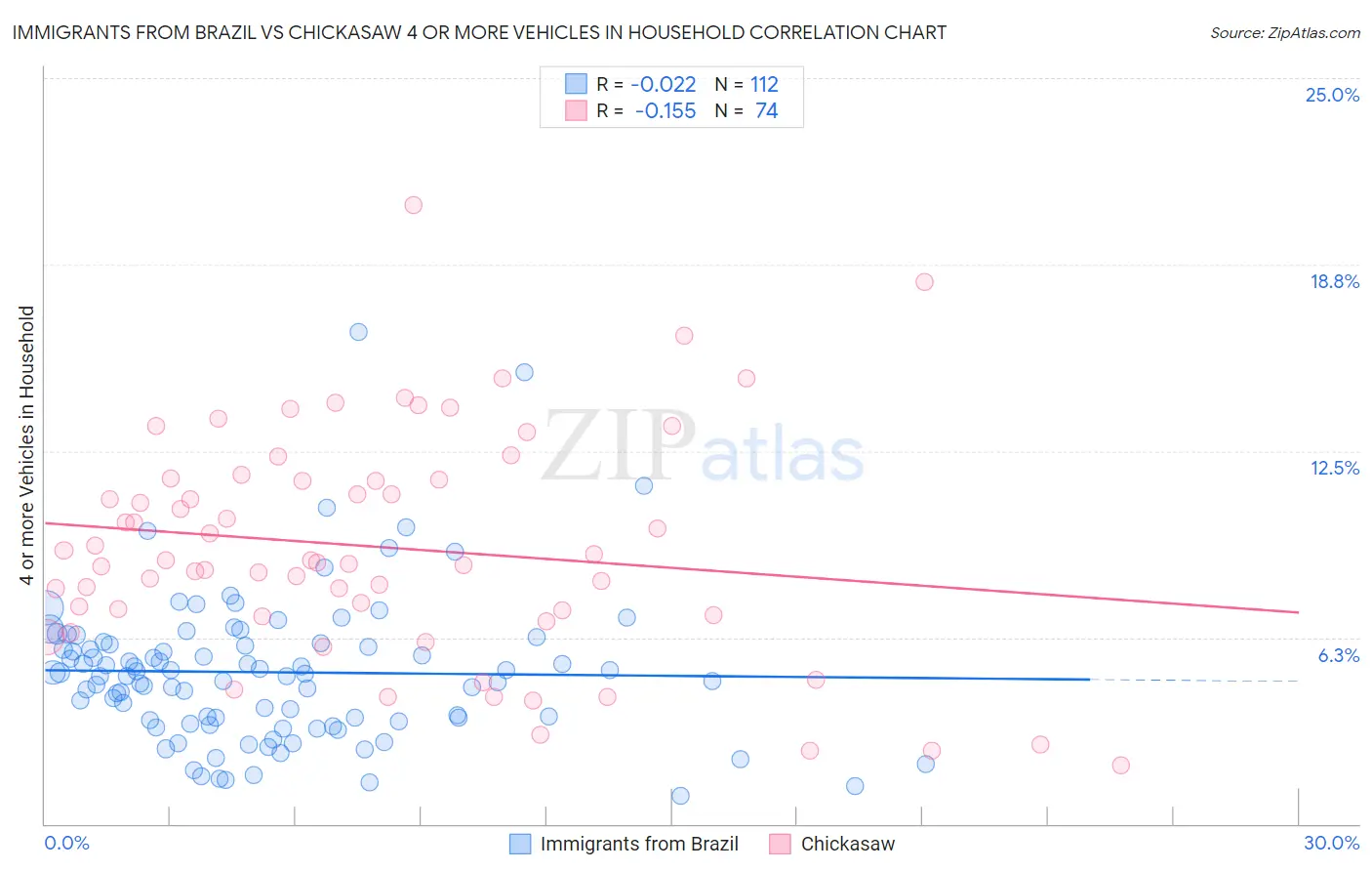 Immigrants from Brazil vs Chickasaw 4 or more Vehicles in Household
