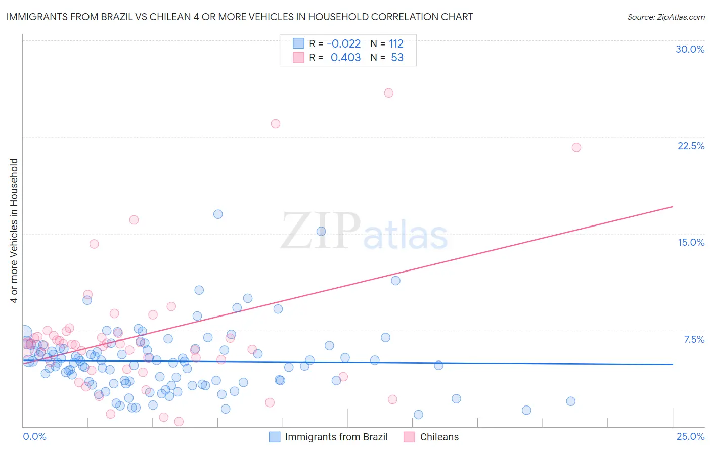 Immigrants from Brazil vs Chilean 4 or more Vehicles in Household