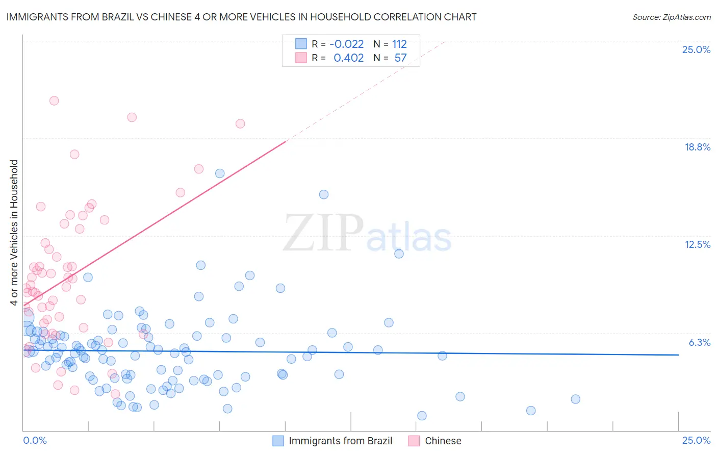 Immigrants from Brazil vs Chinese 4 or more Vehicles in Household