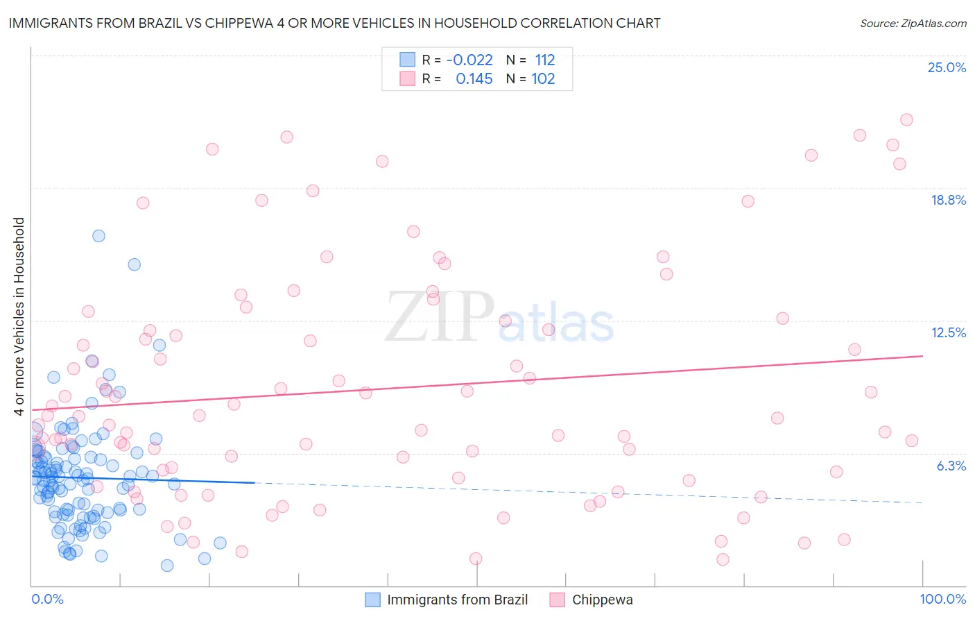 Immigrants from Brazil vs Chippewa 4 or more Vehicles in Household