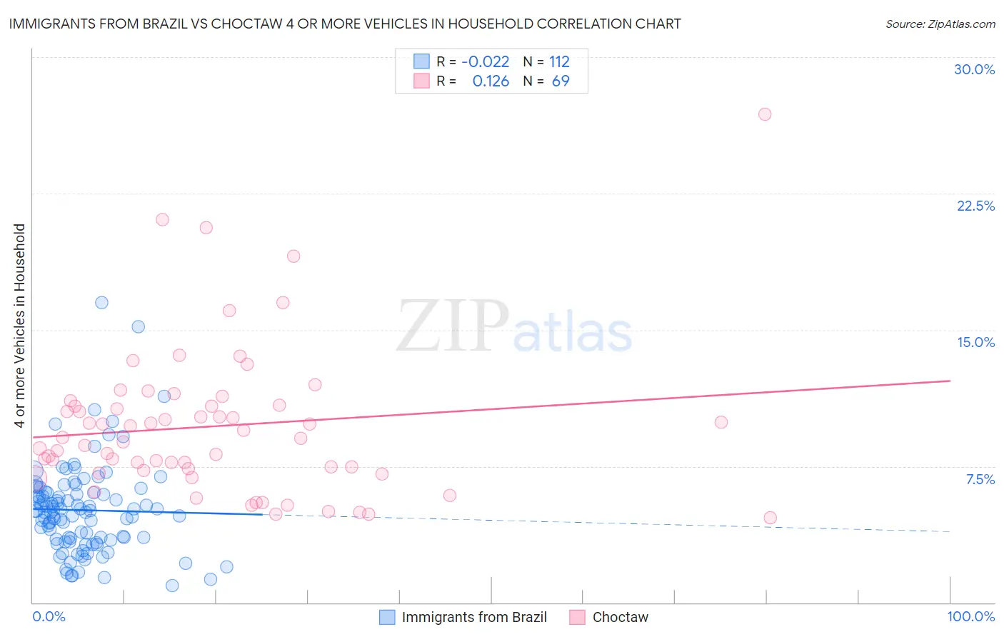 Immigrants from Brazil vs Choctaw 4 or more Vehicles in Household