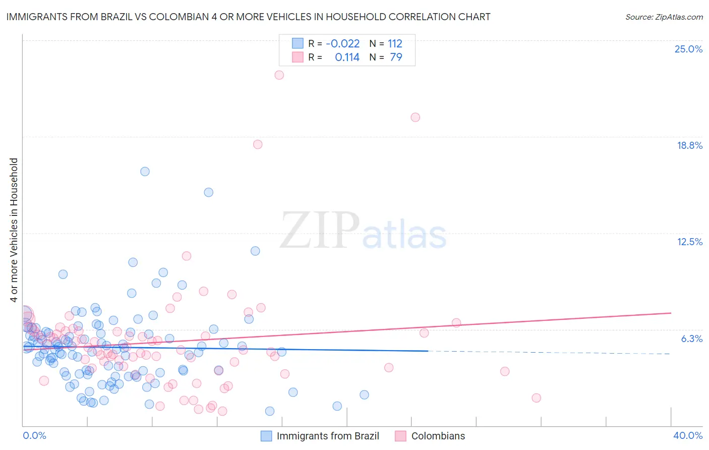 Immigrants from Brazil vs Colombian 4 or more Vehicles in Household