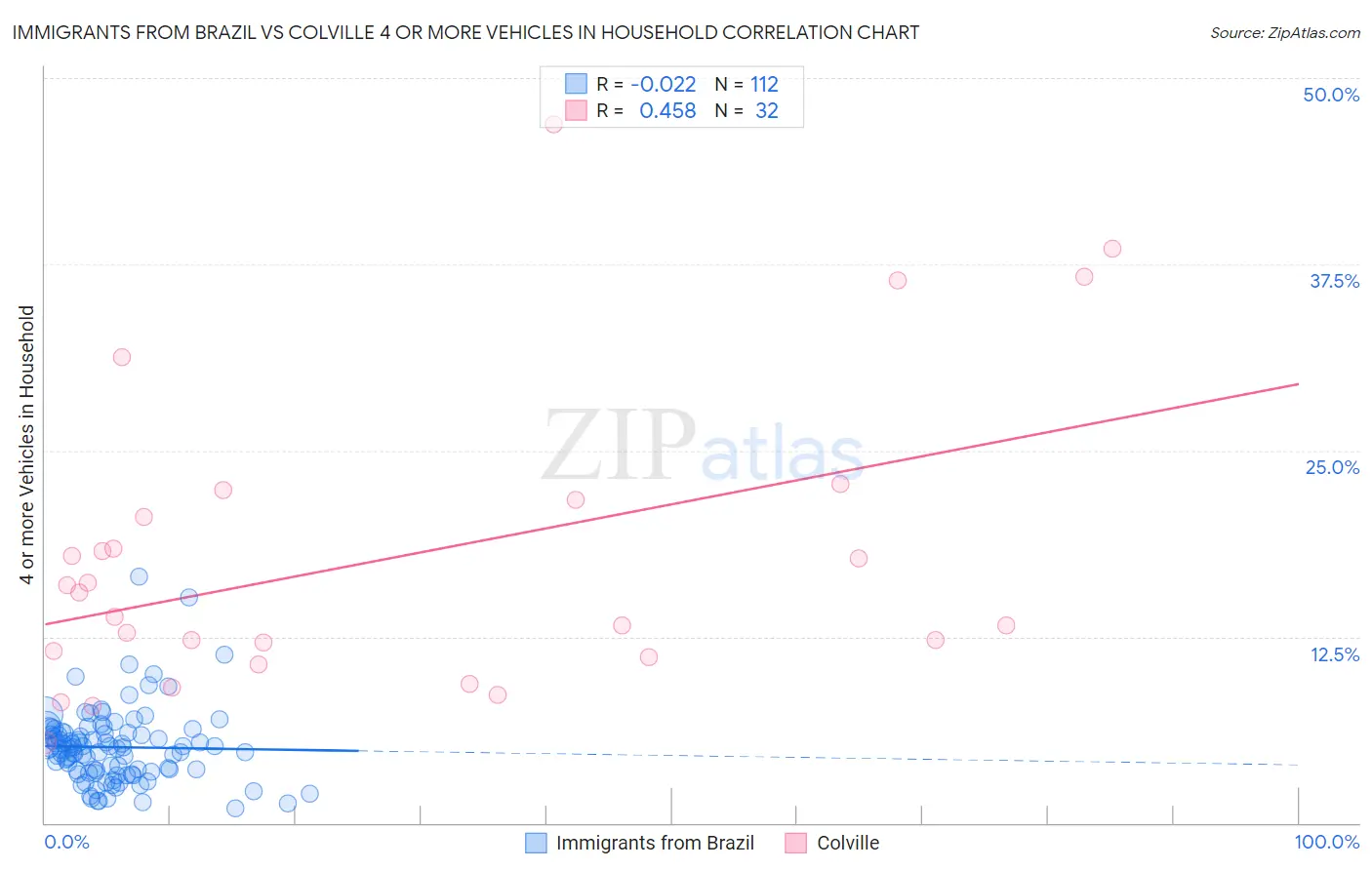 Immigrants from Brazil vs Colville 4 or more Vehicles in Household