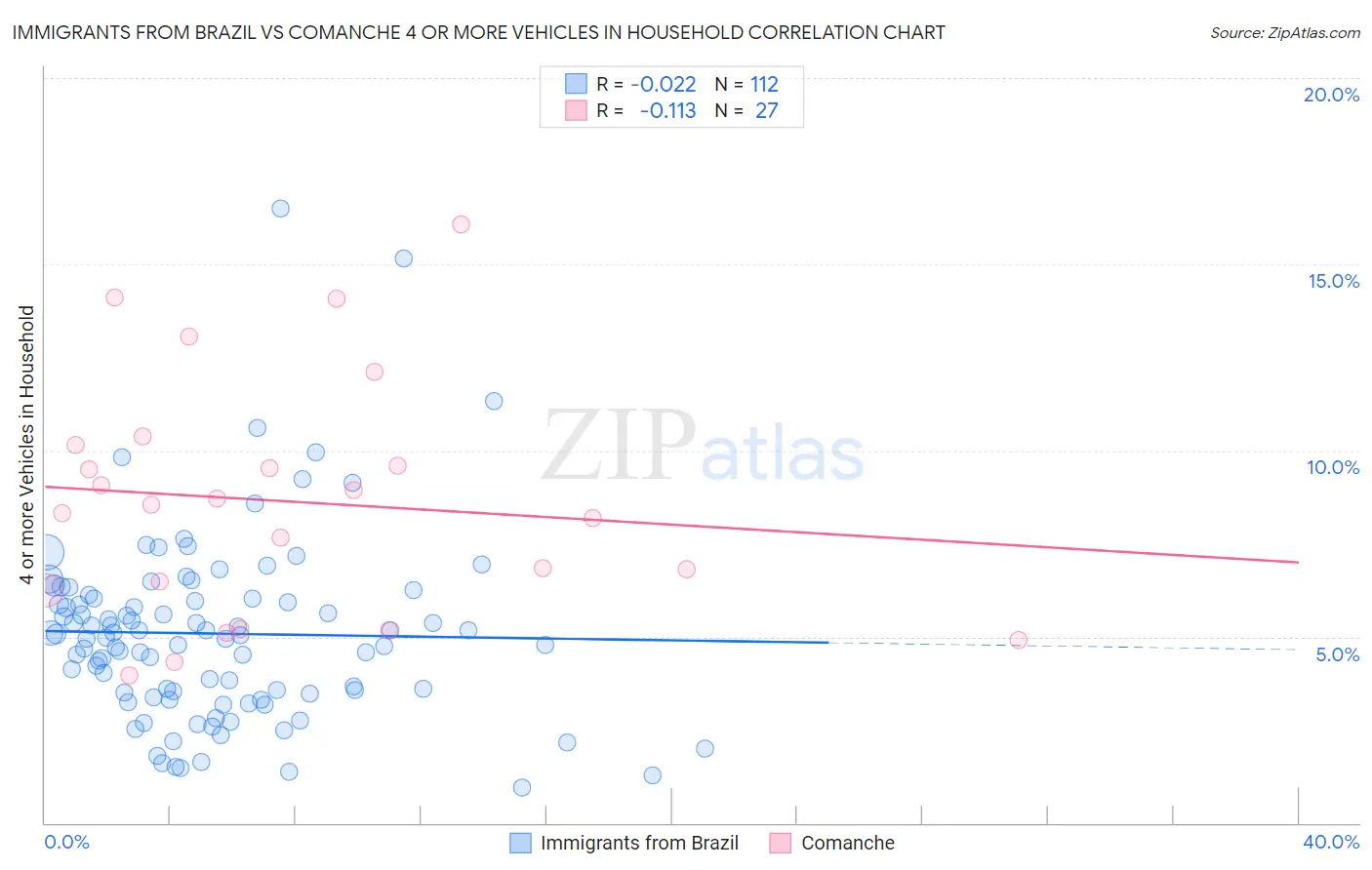 Immigrants from Brazil vs Comanche 4 or more Vehicles in Household