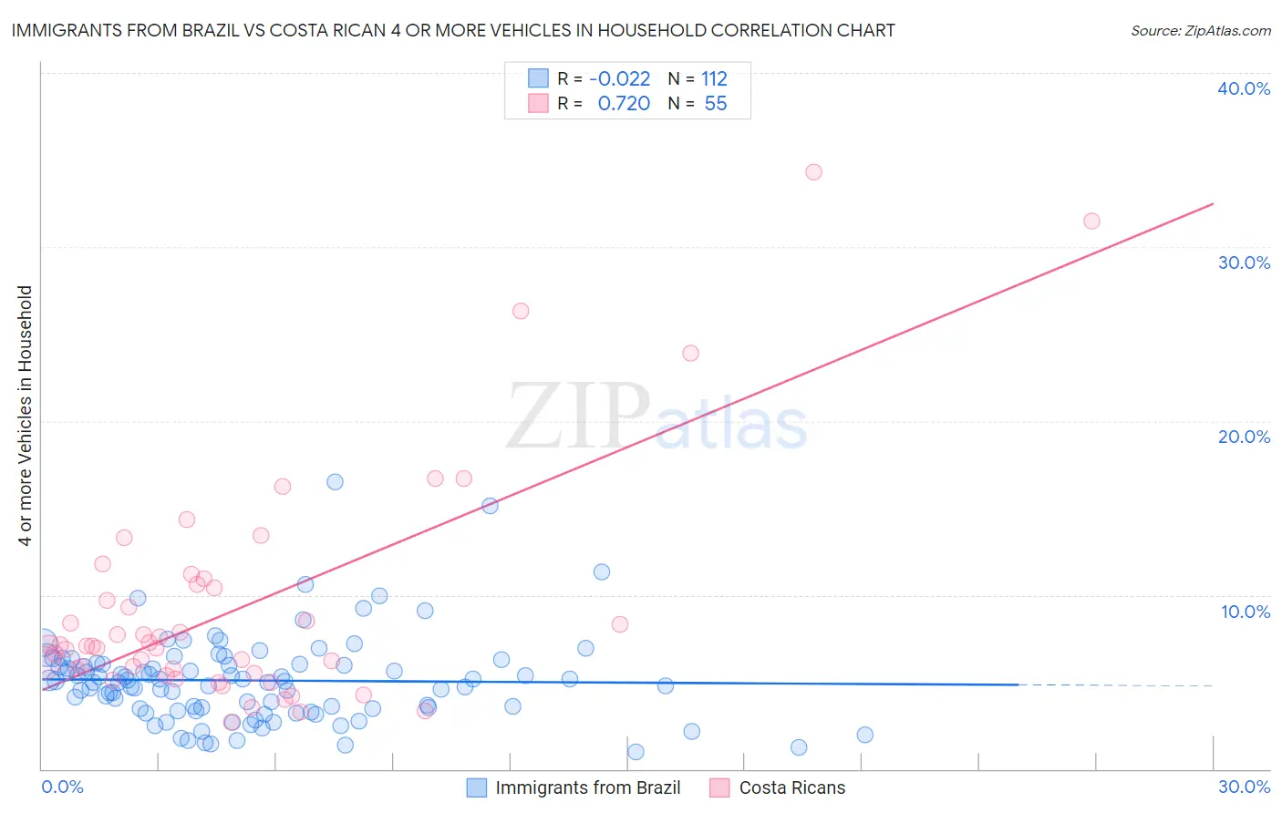 Immigrants from Brazil vs Costa Rican 4 or more Vehicles in Household