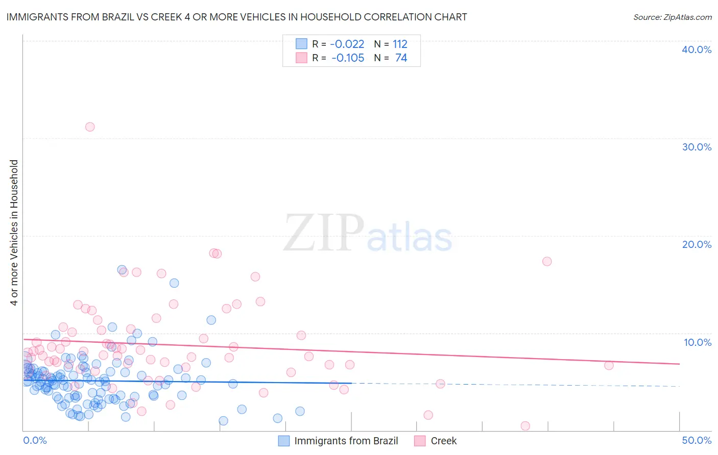 Immigrants from Brazil vs Creek 4 or more Vehicles in Household