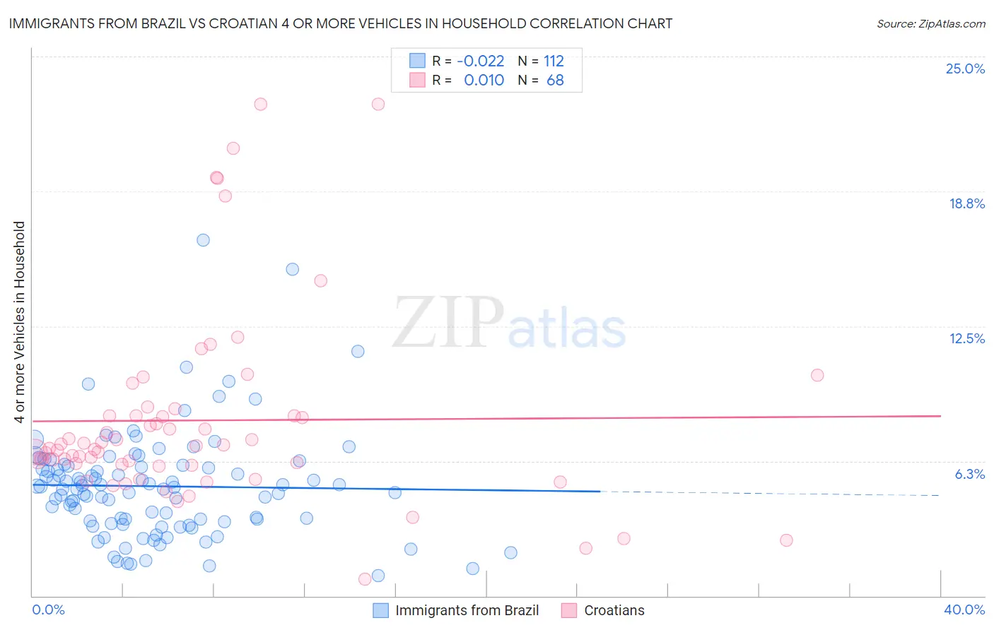 Immigrants from Brazil vs Croatian 4 or more Vehicles in Household