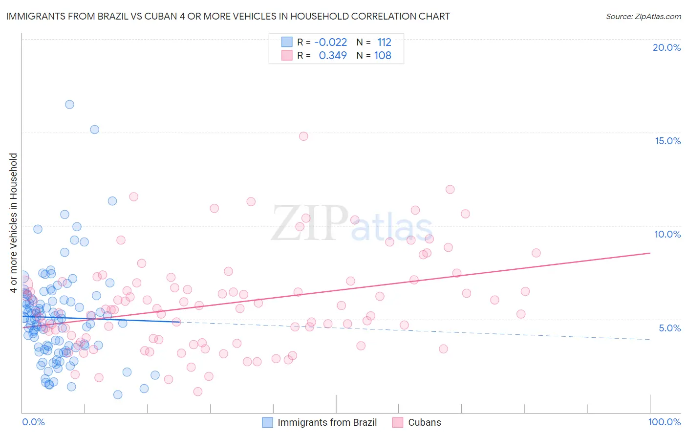 Immigrants from Brazil vs Cuban 4 or more Vehicles in Household