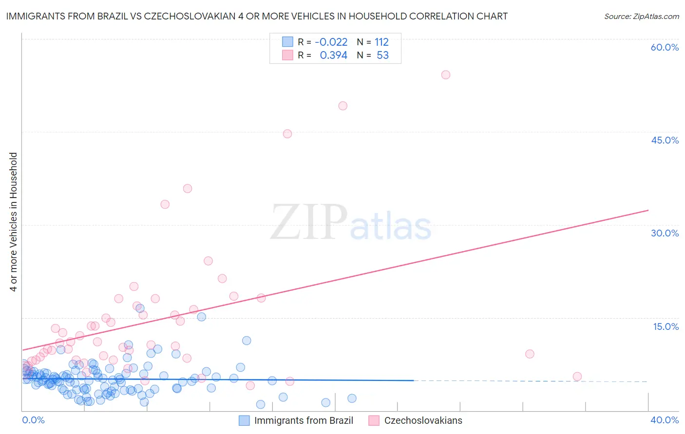 Immigrants from Brazil vs Czechoslovakian 4 or more Vehicles in Household