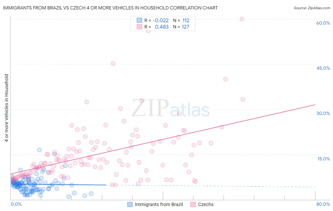Immigrants from Brazil vs Czech 4 or more Vehicles in Household