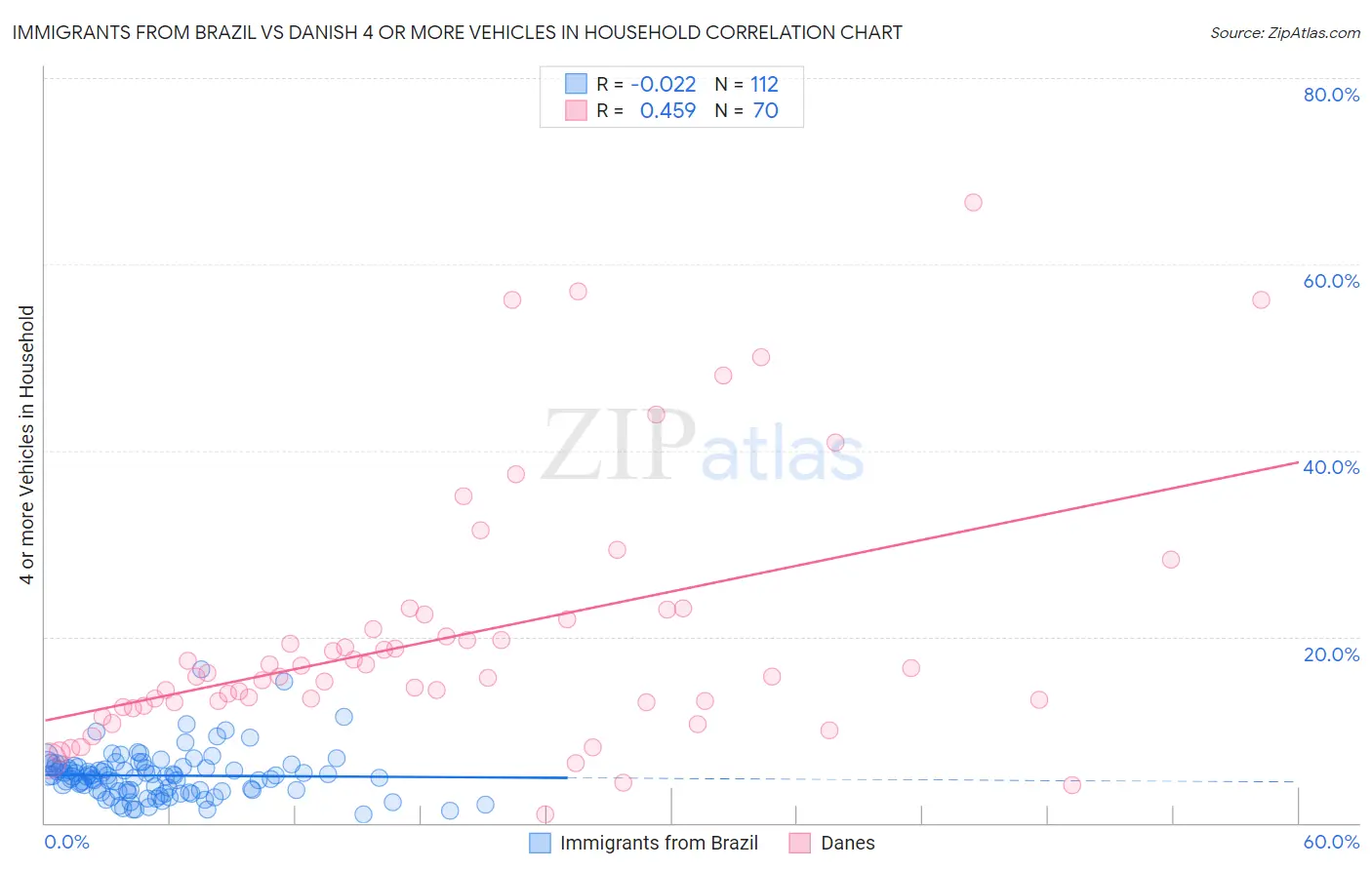 Immigrants from Brazil vs Danish 4 or more Vehicles in Household