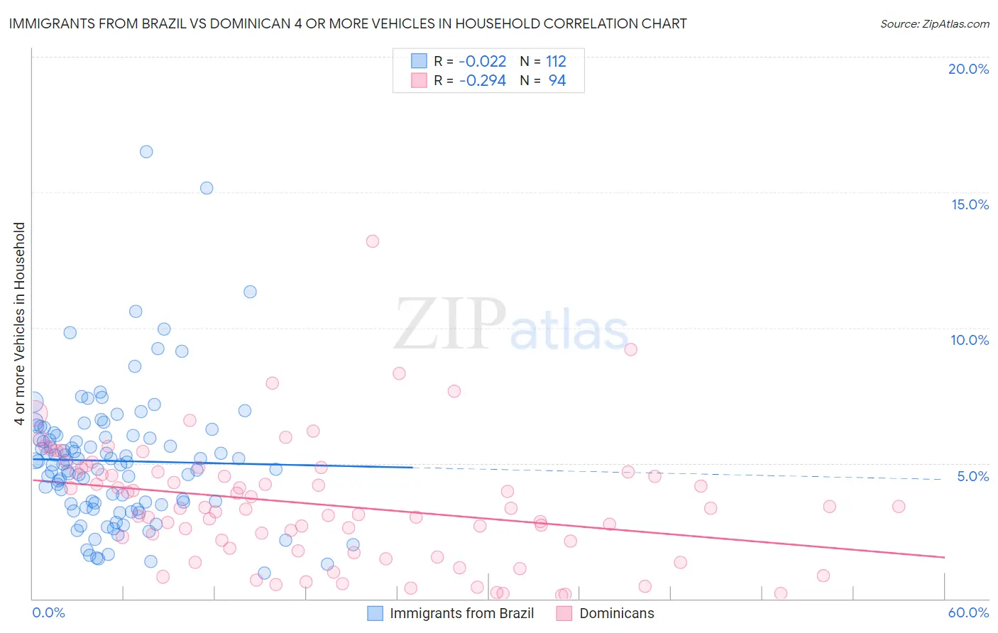Immigrants from Brazil vs Dominican 4 or more Vehicles in Household