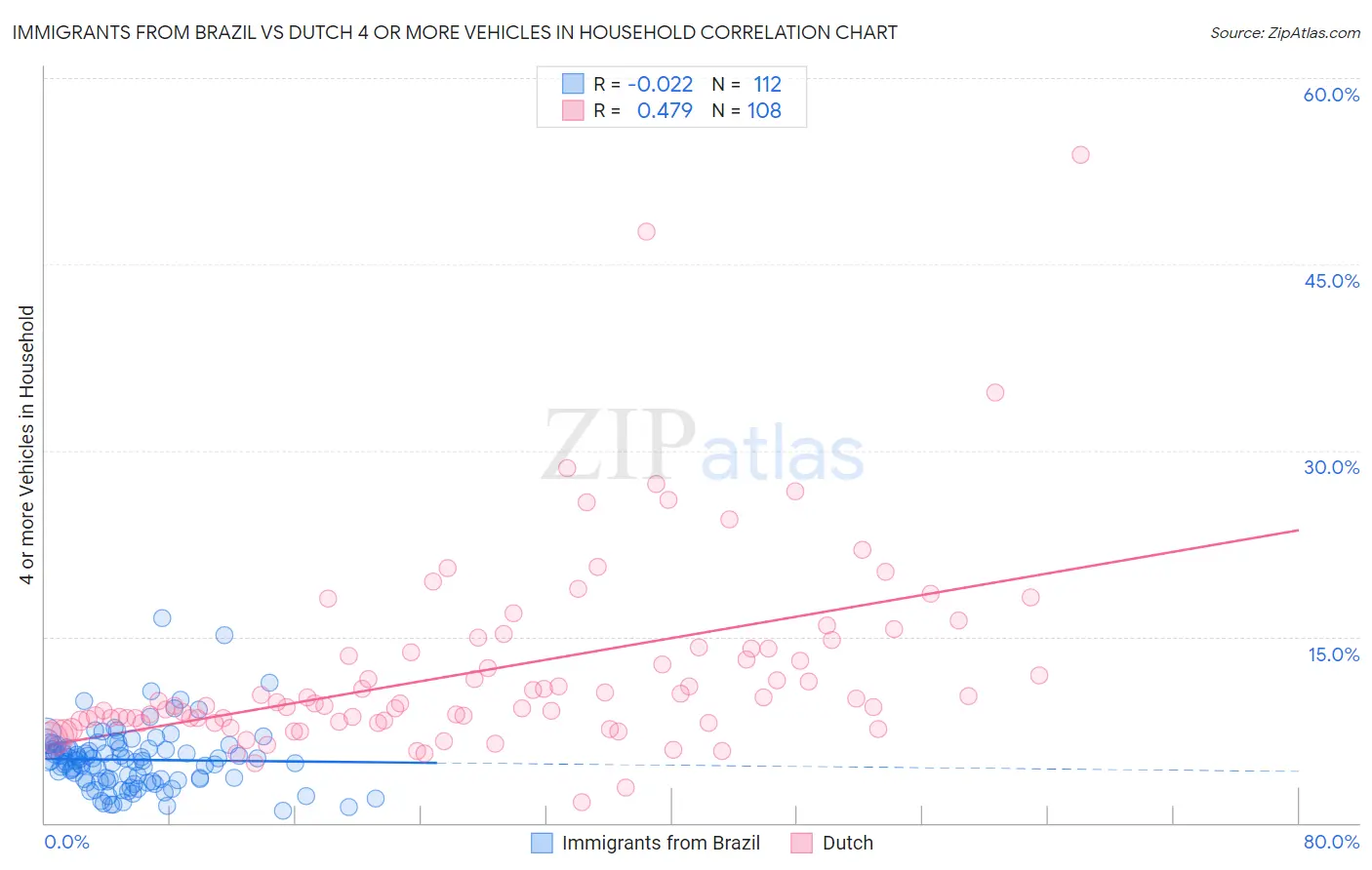 Immigrants from Brazil vs Dutch 4 or more Vehicles in Household