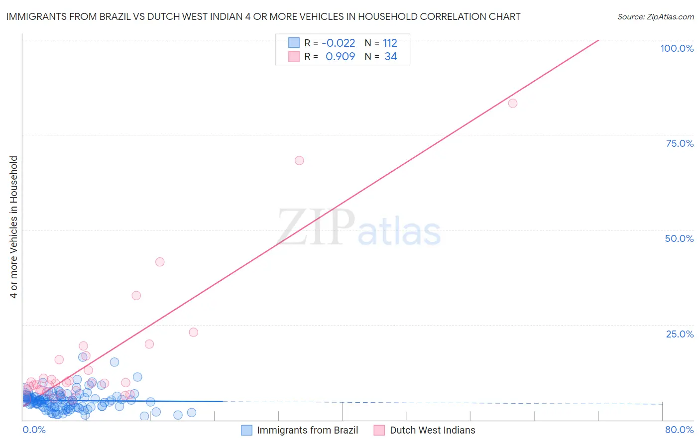 Immigrants from Brazil vs Dutch West Indian 4 or more Vehicles in Household