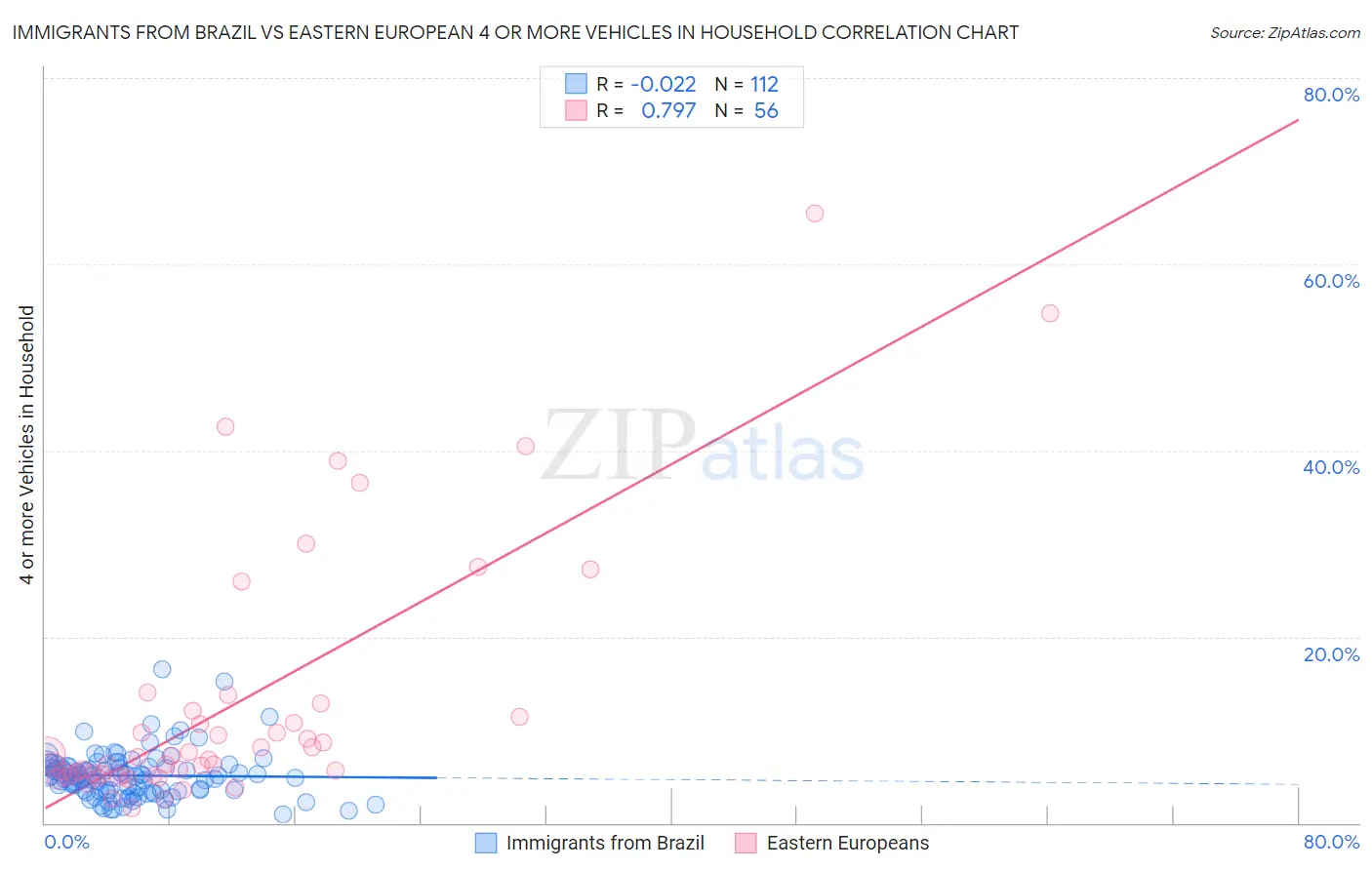 Immigrants from Brazil vs Eastern European 4 or more Vehicles in Household
