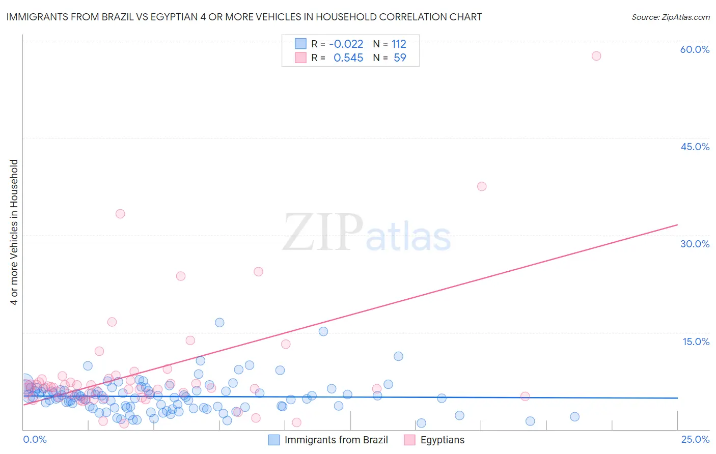 Immigrants from Brazil vs Egyptian 4 or more Vehicles in Household