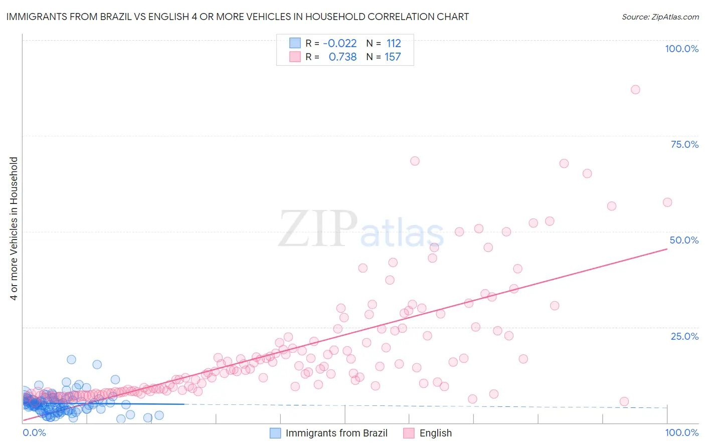 Immigrants from Brazil vs English 4 or more Vehicles in Household