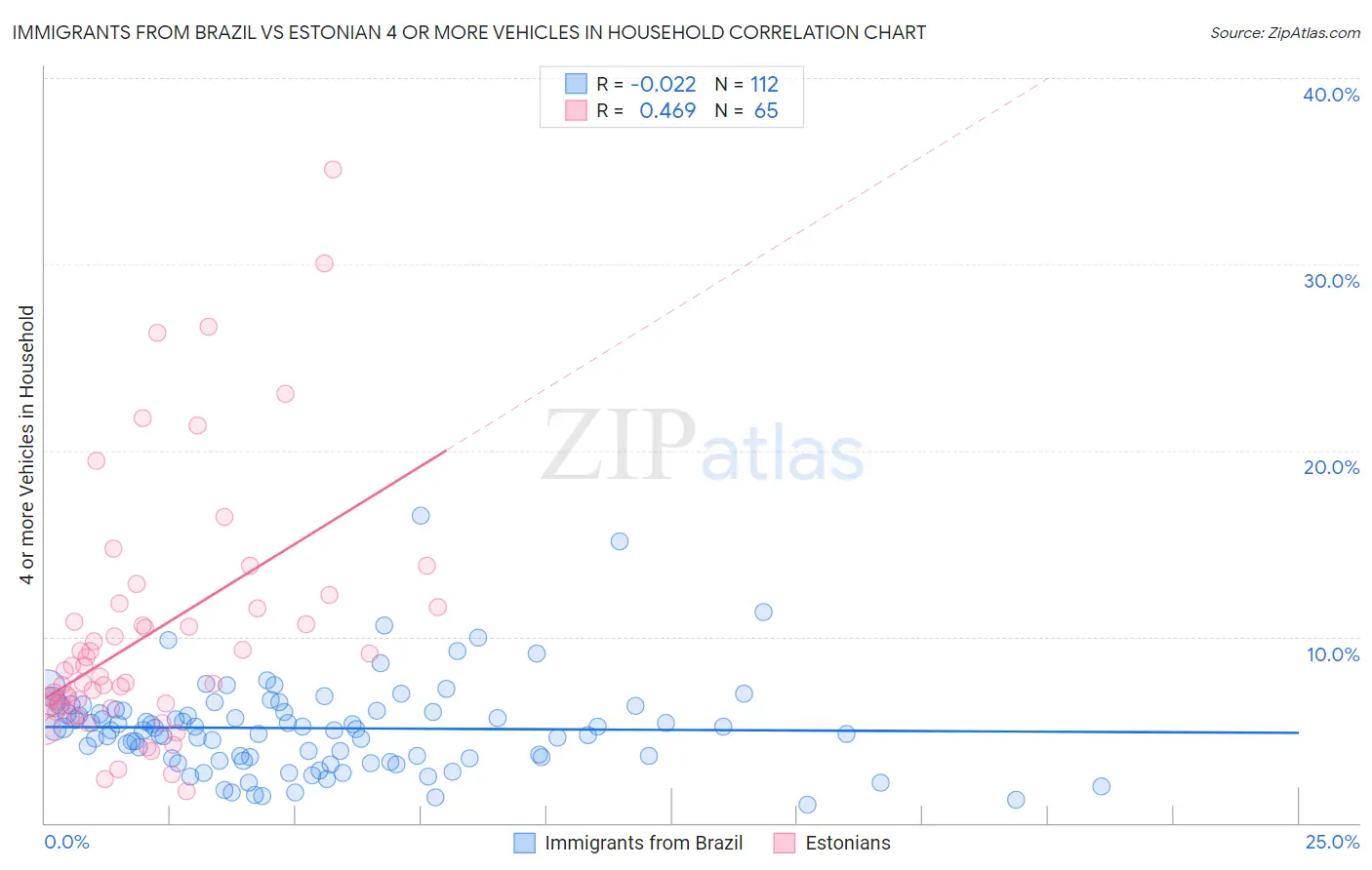 Immigrants from Brazil vs Estonian 4 or more Vehicles in Household