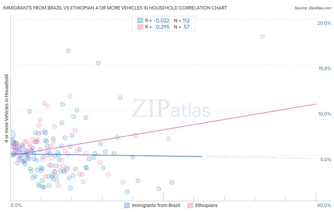 Immigrants from Brazil vs Ethiopian 4 or more Vehicles in Household