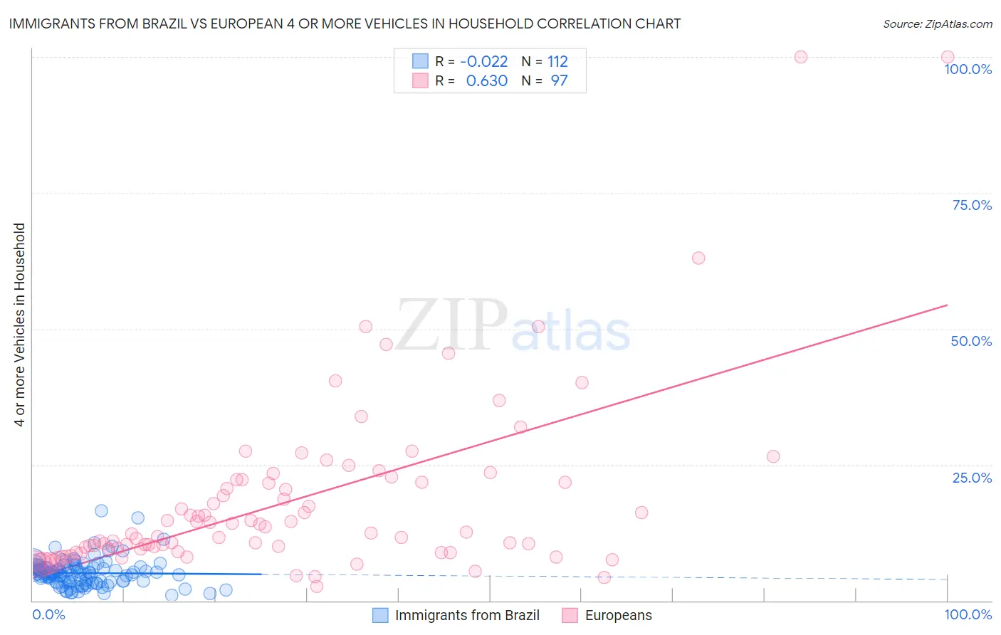 Immigrants from Brazil vs European 4 or more Vehicles in Household