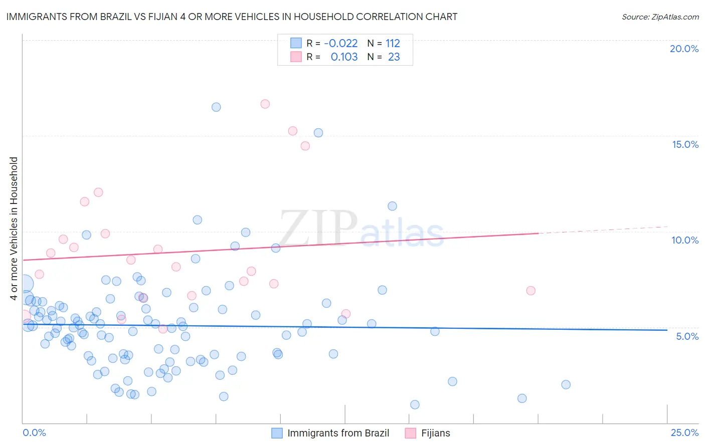 Immigrants from Brazil vs Fijian 4 or more Vehicles in Household