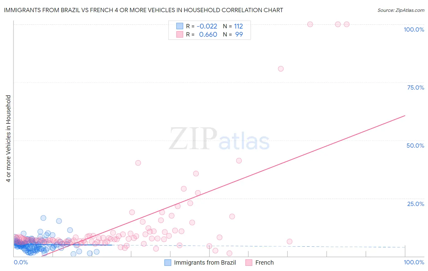 Immigrants from Brazil vs French 4 or more Vehicles in Household
