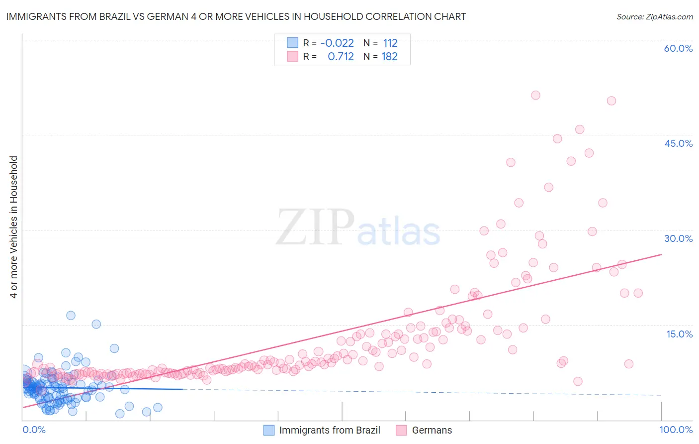 Immigrants from Brazil vs German 4 or more Vehicles in Household