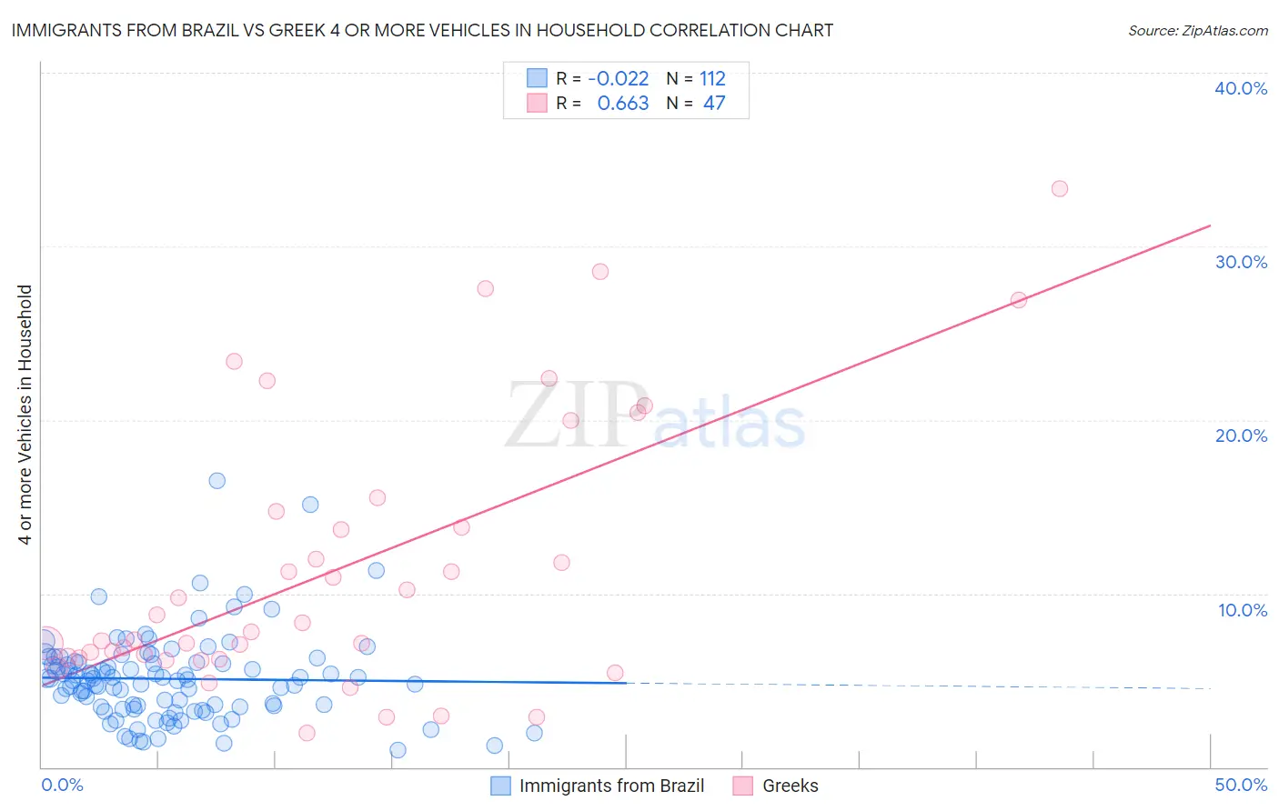 Immigrants from Brazil vs Greek 4 or more Vehicles in Household