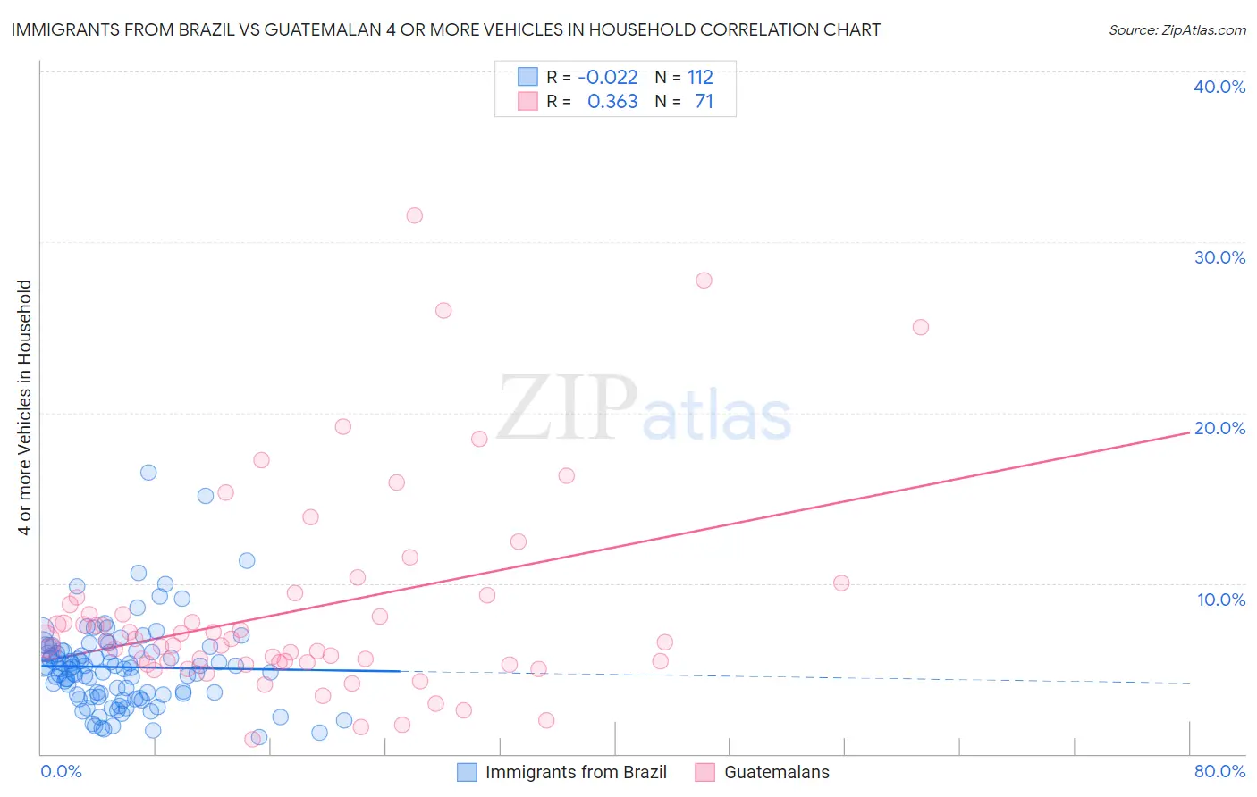 Immigrants from Brazil vs Guatemalan 4 or more Vehicles in Household