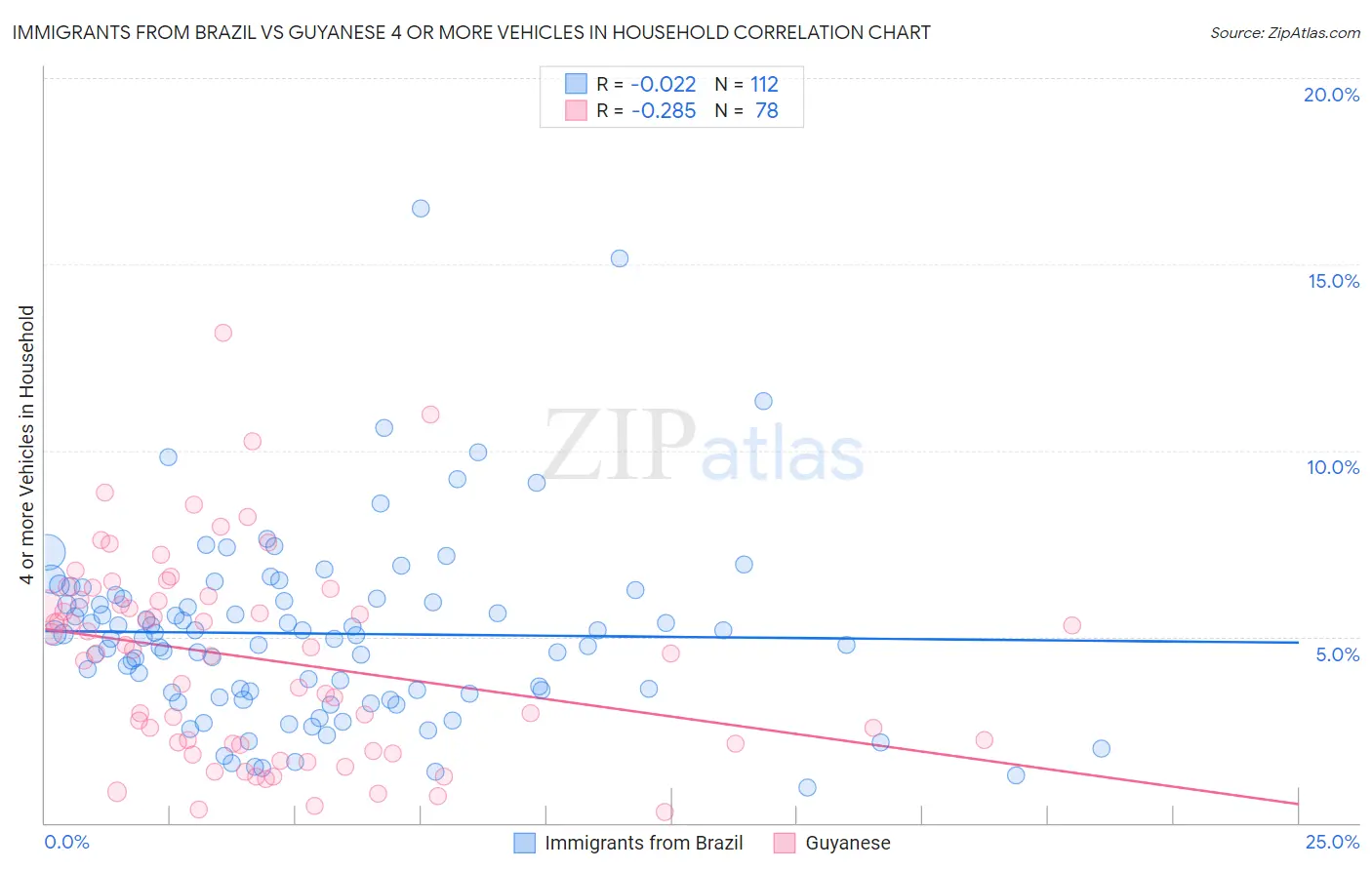 Immigrants from Brazil vs Guyanese 4 or more Vehicles in Household