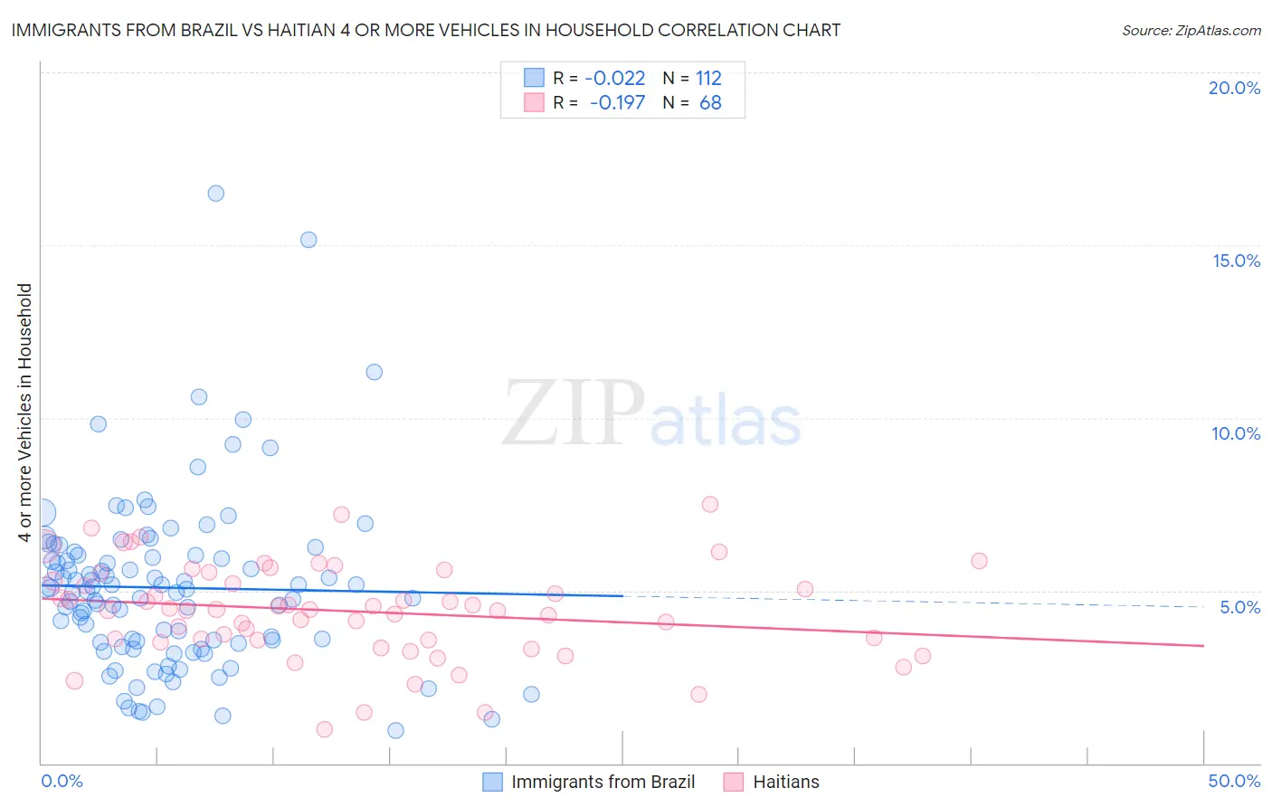 Immigrants from Brazil vs Haitian 4 or more Vehicles in Household