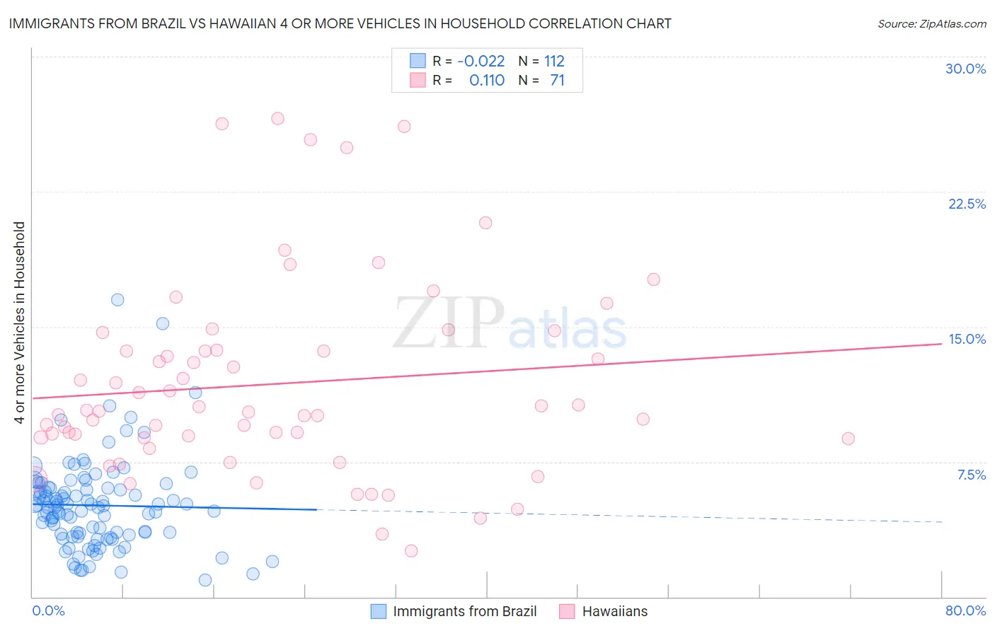 Immigrants from Brazil vs Hawaiian 4 or more Vehicles in Household