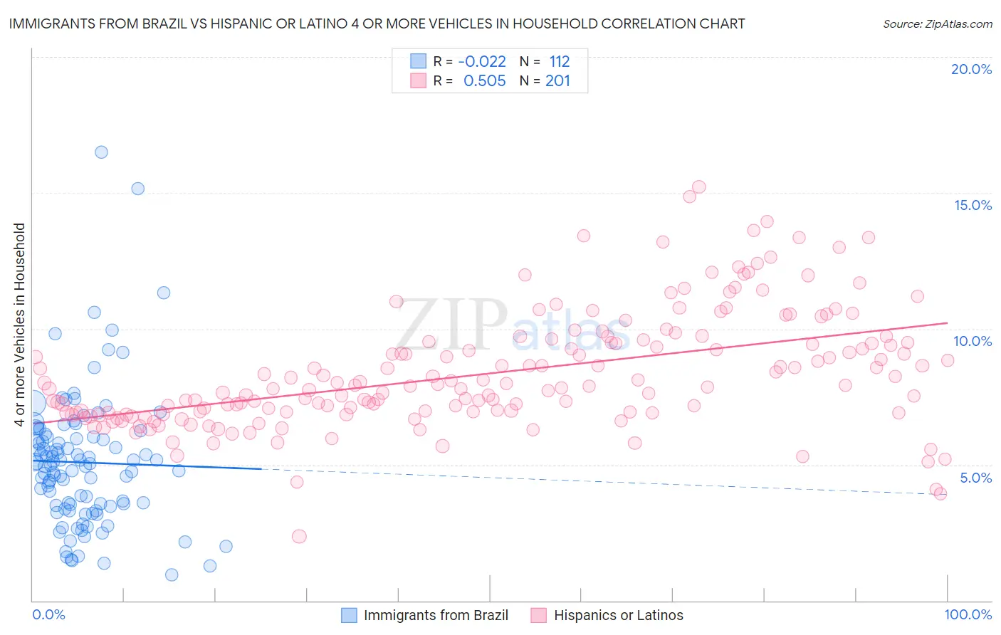 Immigrants from Brazil vs Hispanic or Latino 4 or more Vehicles in Household