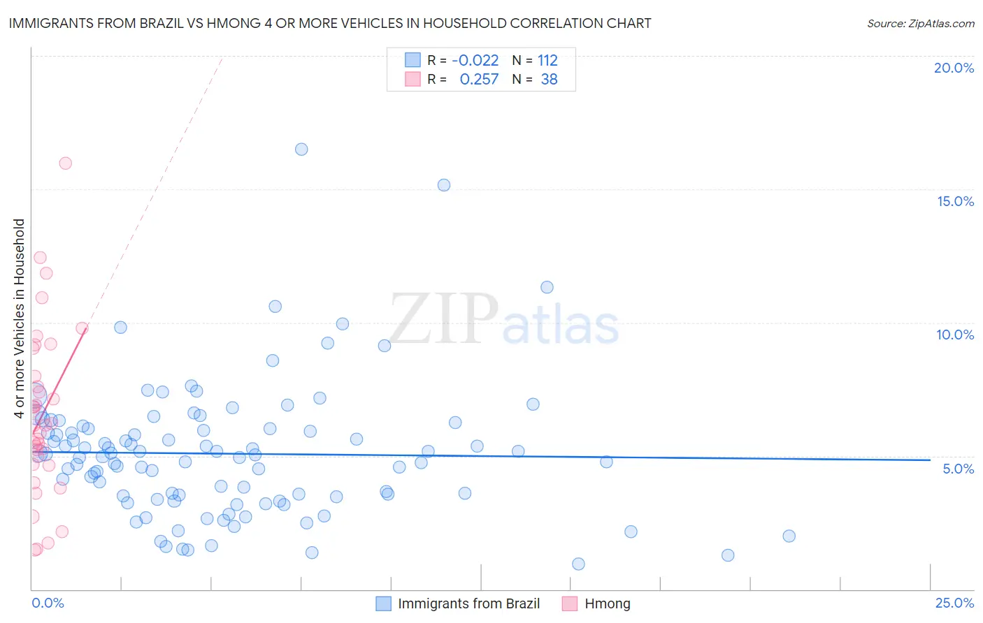 Immigrants from Brazil vs Hmong 4 or more Vehicles in Household