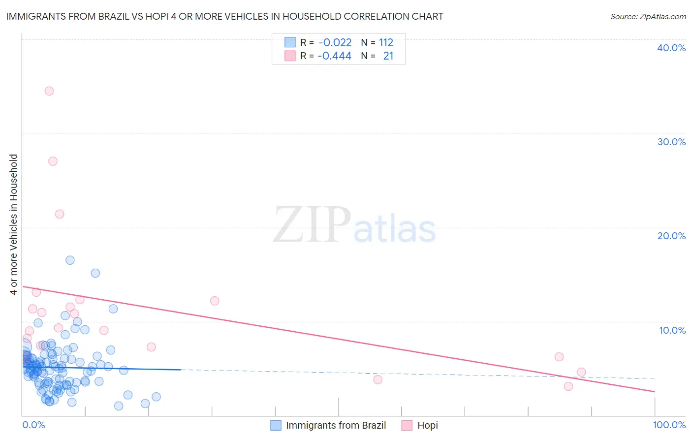 Immigrants from Brazil vs Hopi 4 or more Vehicles in Household