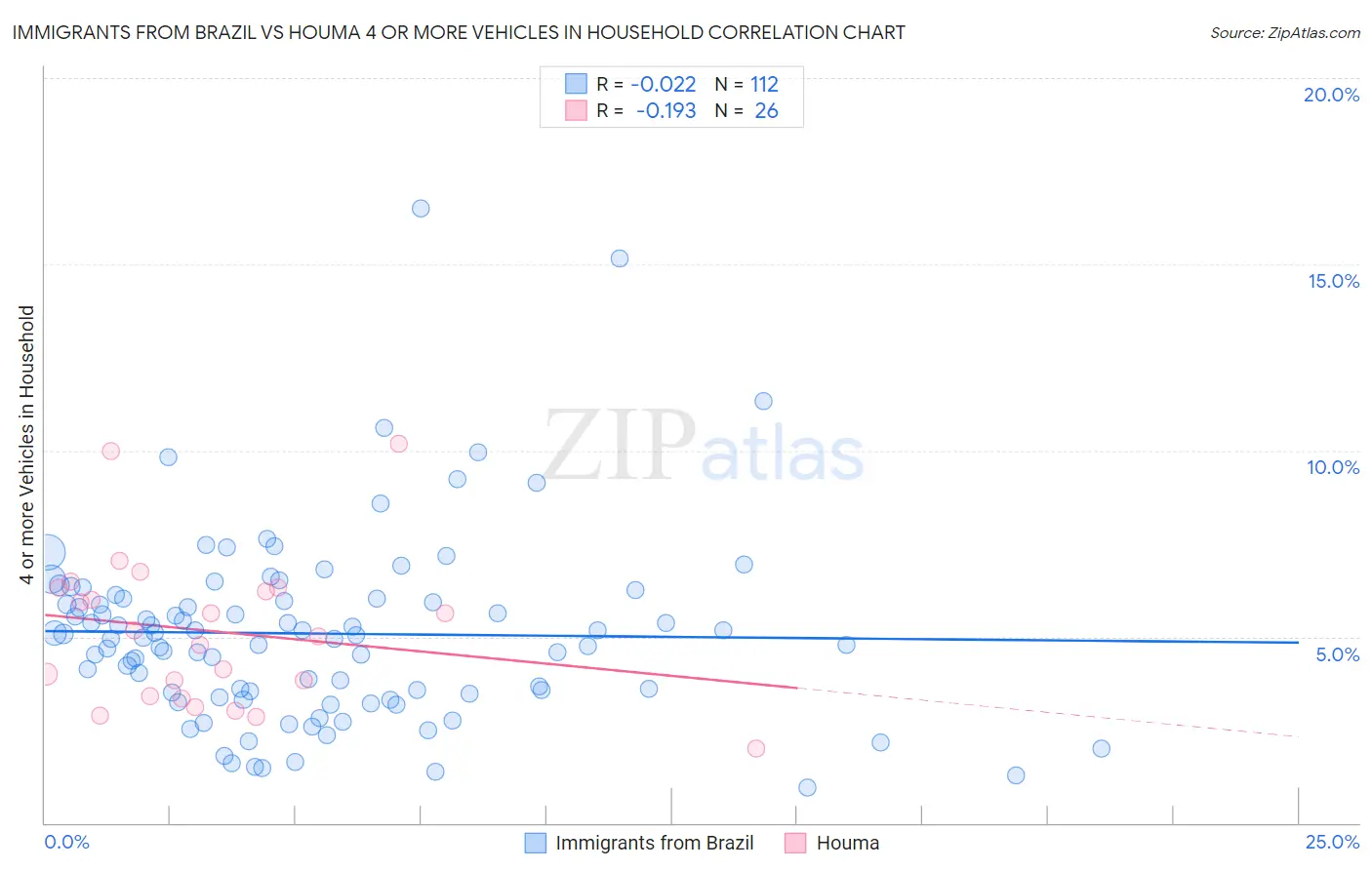 Immigrants from Brazil vs Houma 4 or more Vehicles in Household