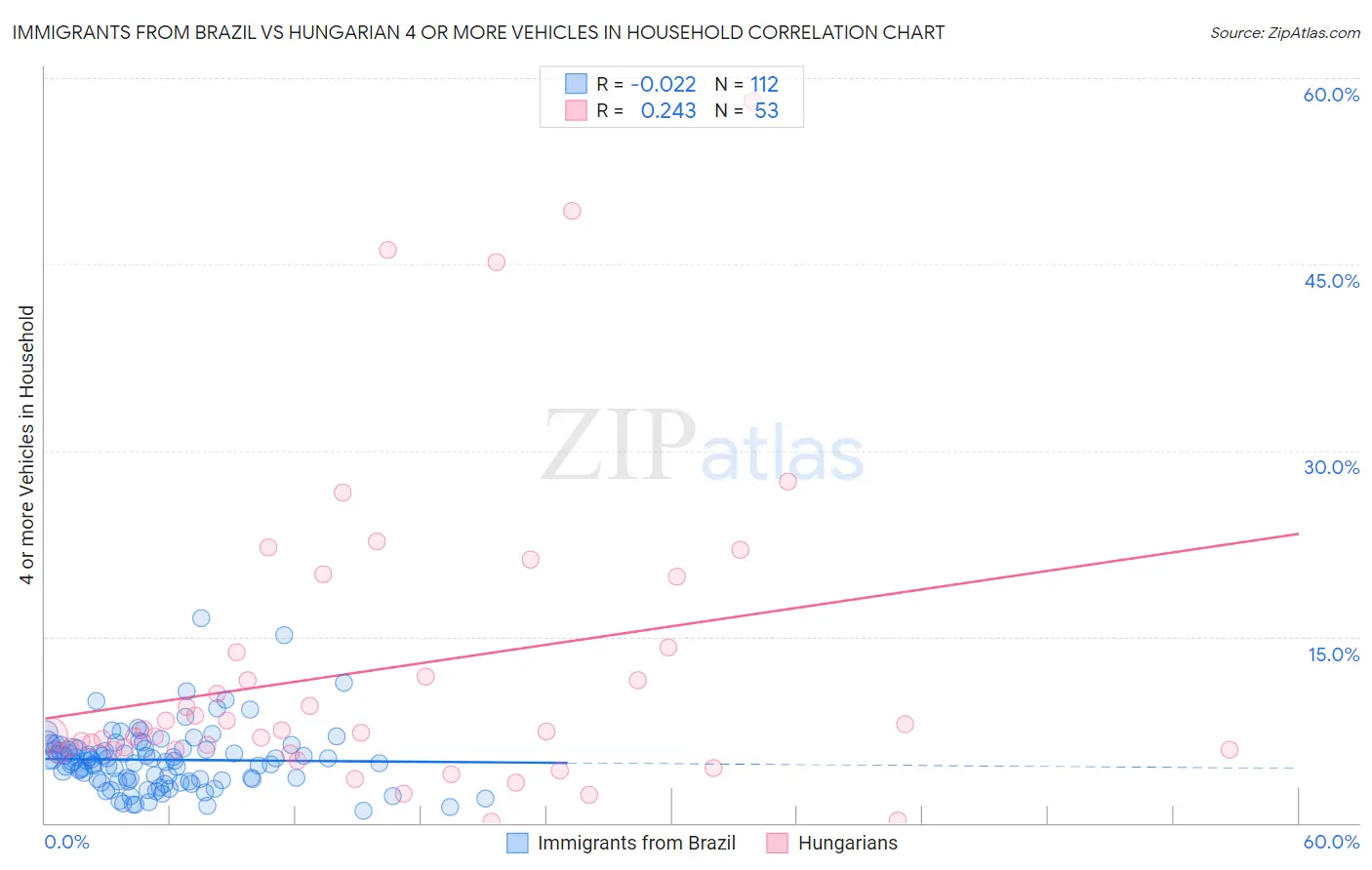 Immigrants from Brazil vs Hungarian 4 or more Vehicles in Household