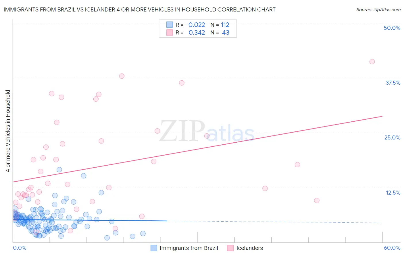 Immigrants from Brazil vs Icelander 4 or more Vehicles in Household