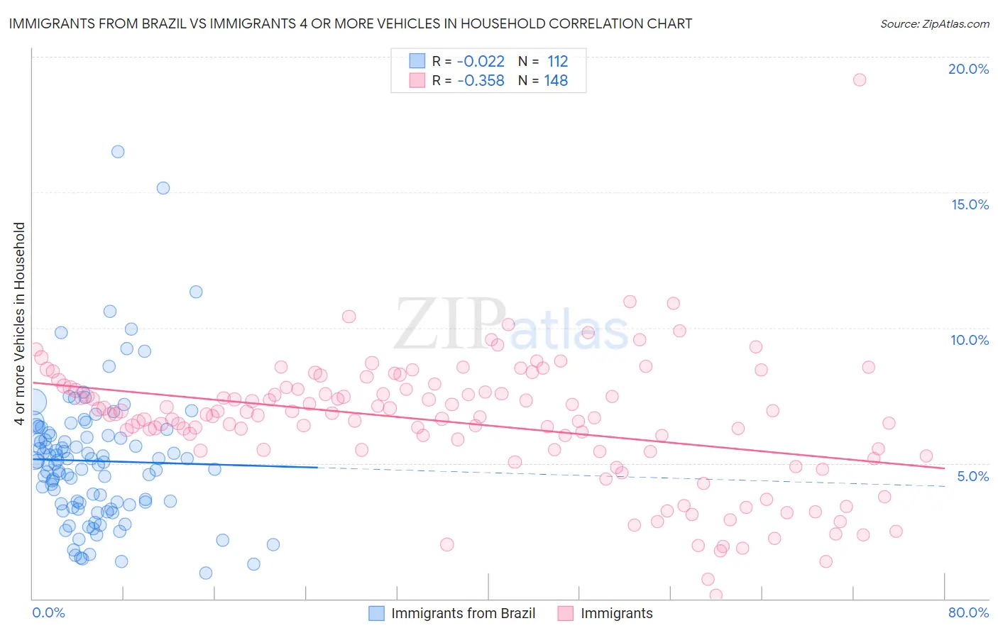 Immigrants from Brazil vs Immigrants 4 or more Vehicles in Household