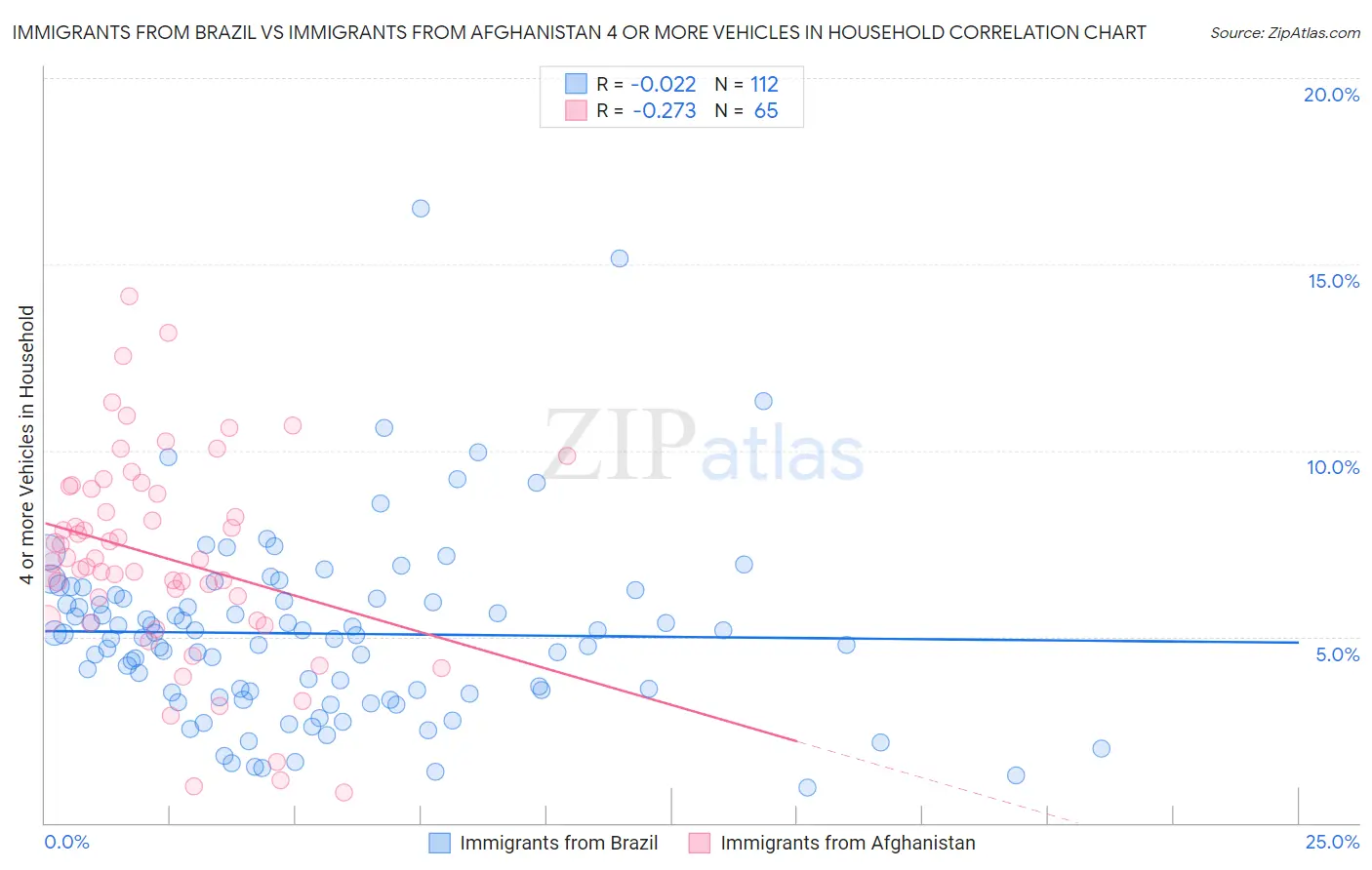 Immigrants from Brazil vs Immigrants from Afghanistan 4 or more Vehicles in Household