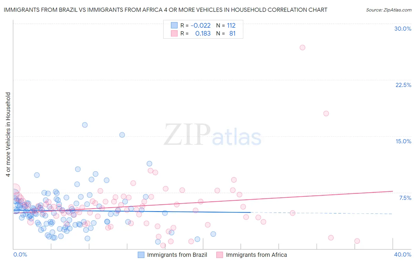 Immigrants from Brazil vs Immigrants from Africa 4 or more Vehicles in Household