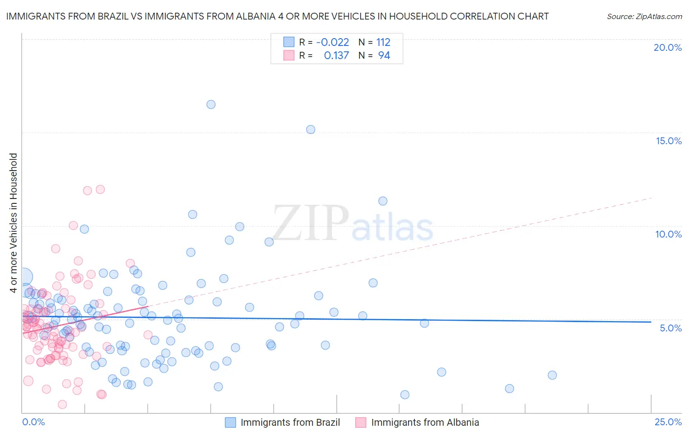 Immigrants from Brazil vs Immigrants from Albania 4 or more Vehicles in Household