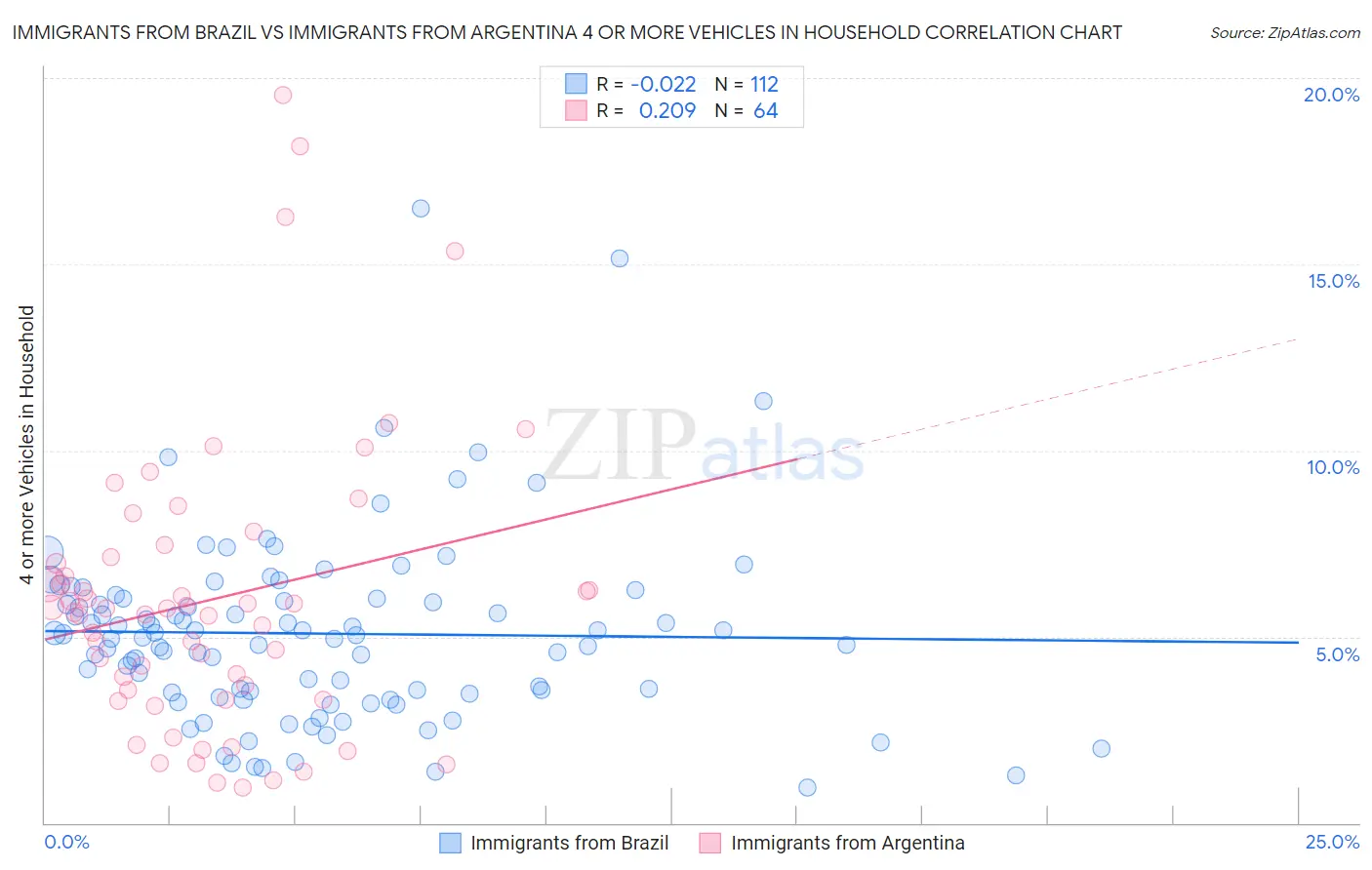 Immigrants from Brazil vs Immigrants from Argentina 4 or more Vehicles in Household