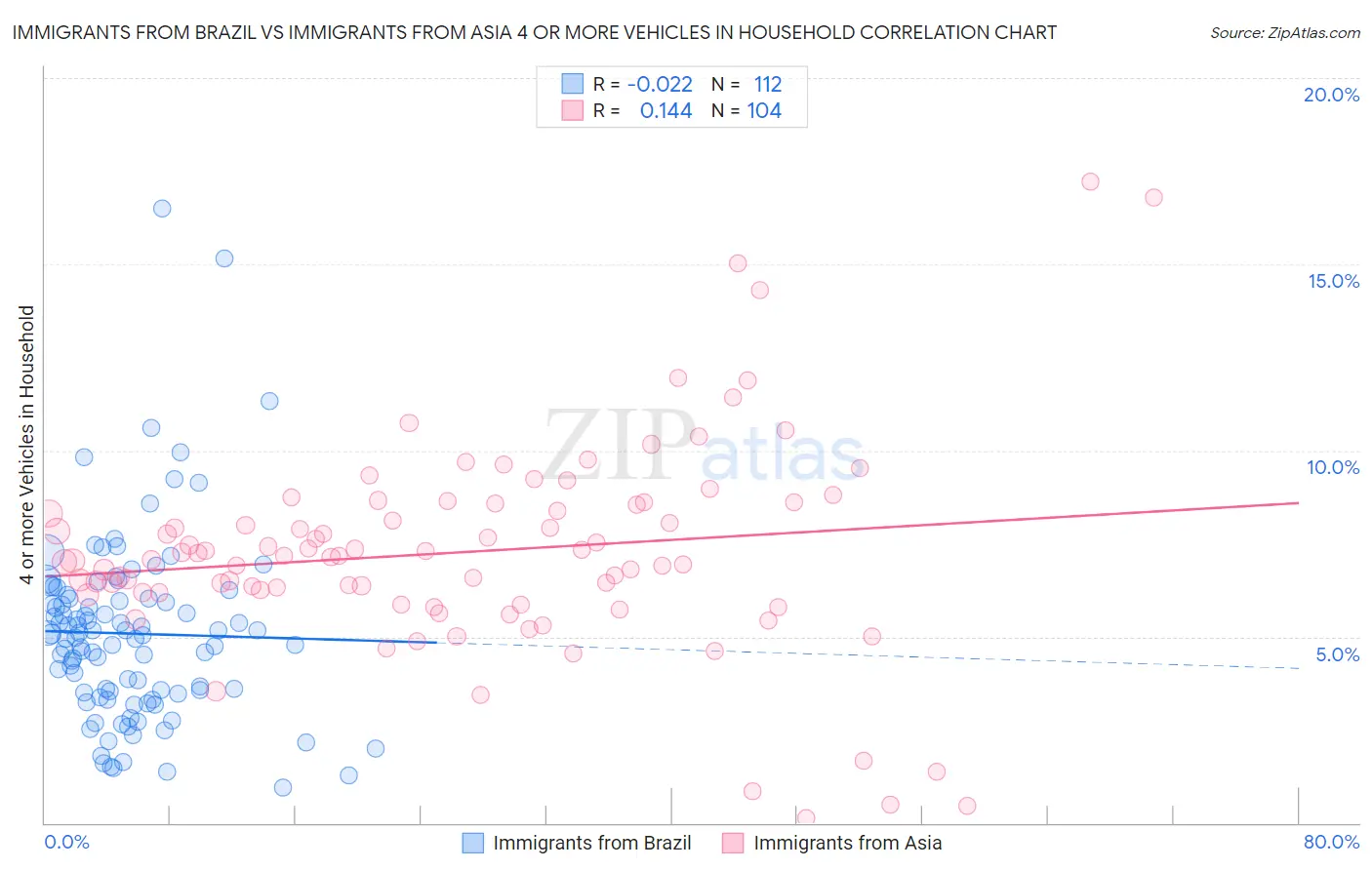 Immigrants from Brazil vs Immigrants from Asia 4 or more Vehicles in Household