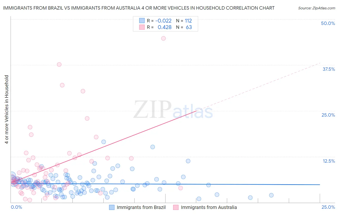 Immigrants from Brazil vs Immigrants from Australia 4 or more Vehicles in Household