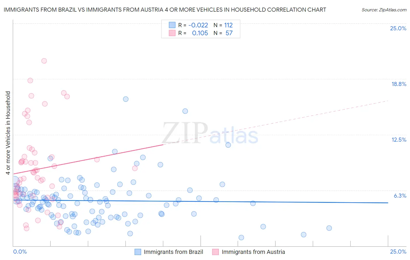 Immigrants from Brazil vs Immigrants from Austria 4 or more Vehicles in Household
