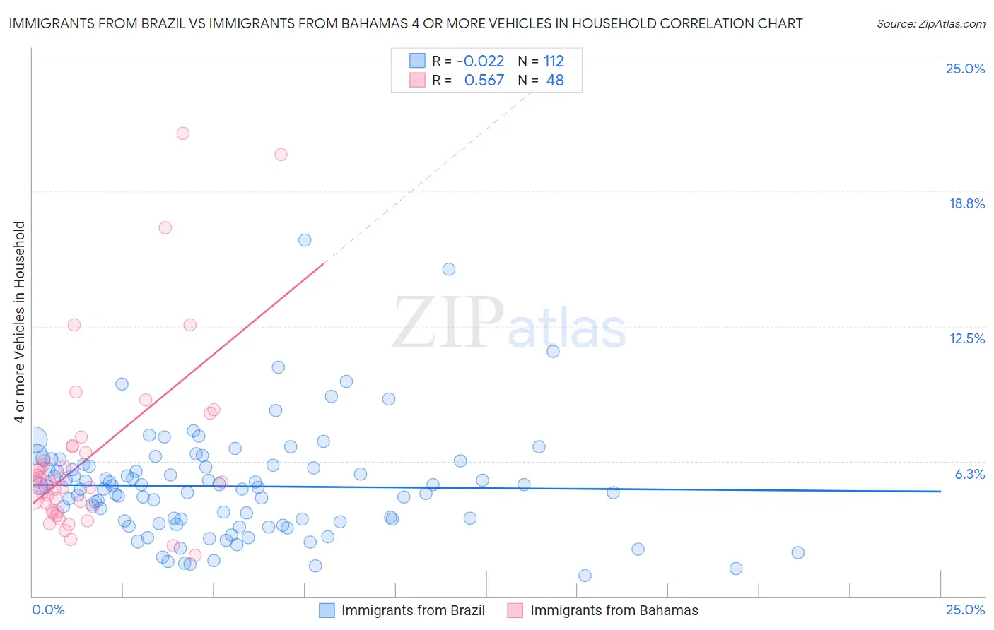 Immigrants from Brazil vs Immigrants from Bahamas 4 or more Vehicles in Household