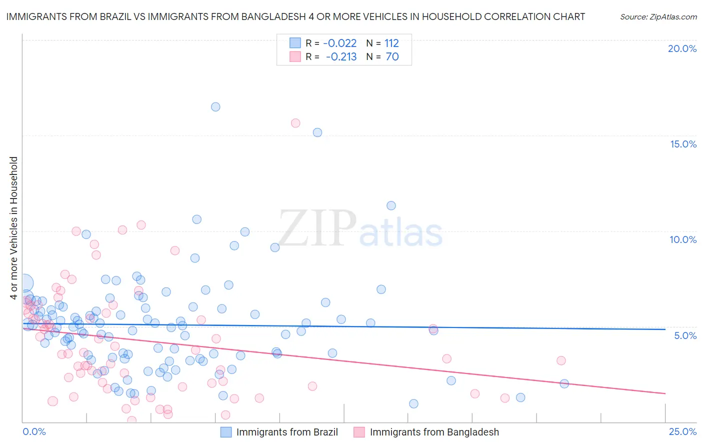 Immigrants from Brazil vs Immigrants from Bangladesh 4 or more Vehicles in Household