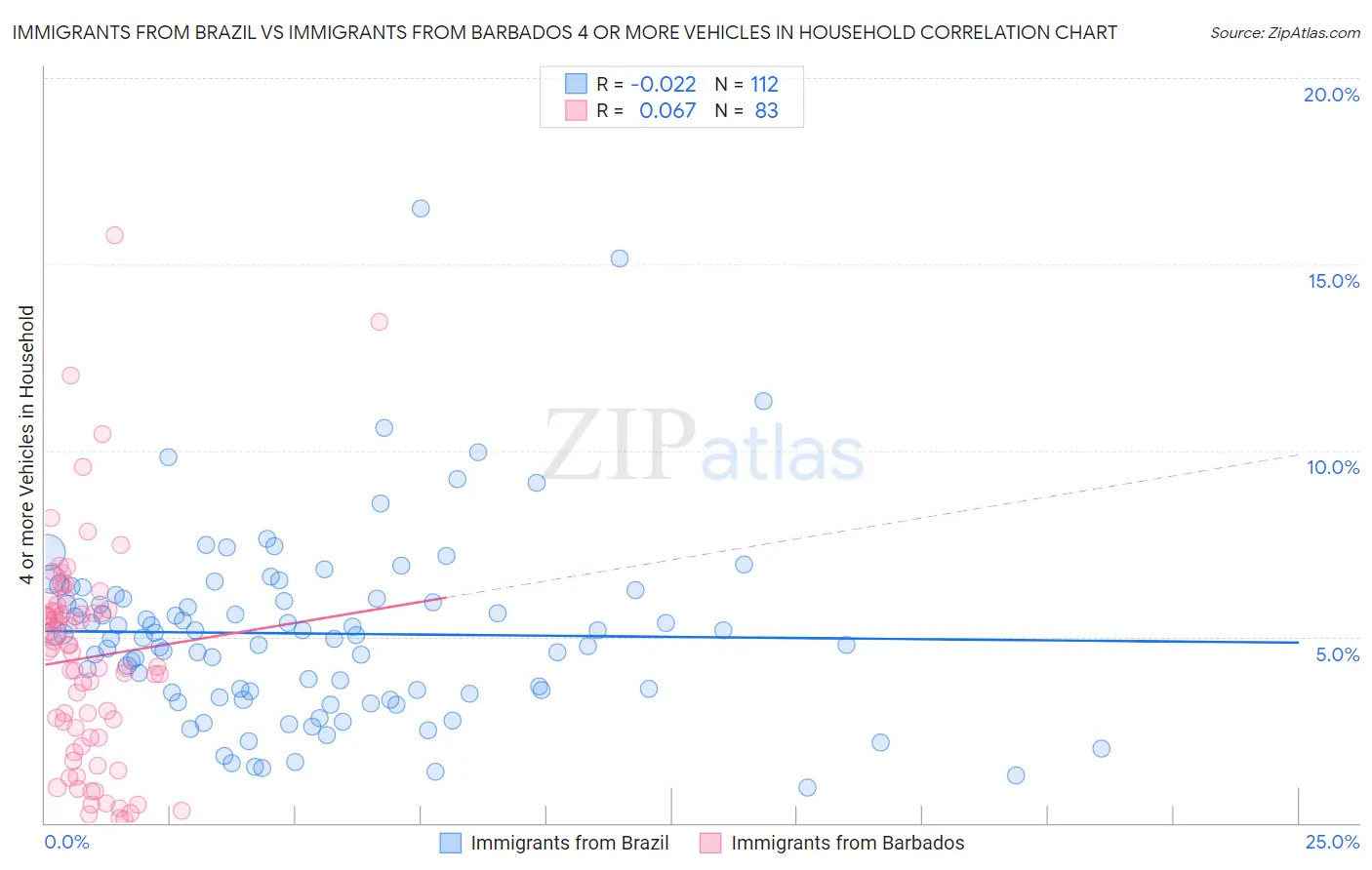 Immigrants from Brazil vs Immigrants from Barbados 4 or more Vehicles in Household