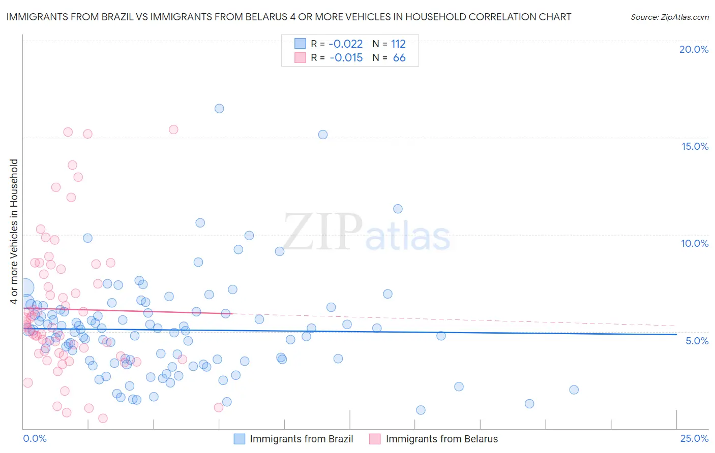 Immigrants from Brazil vs Immigrants from Belarus 4 or more Vehicles in Household